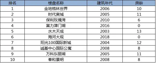 热搜楼盘建筑年代