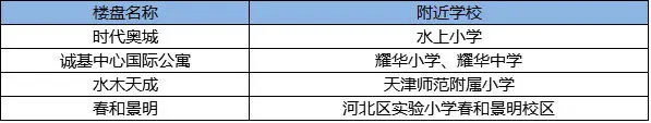 楼盘周边学校