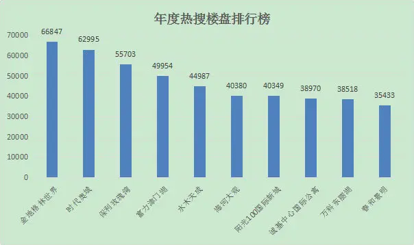 热搜楼盘排行榜