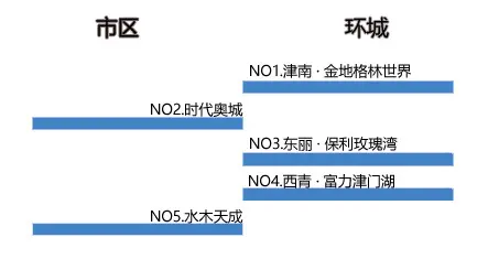 热搜榜前五环城占三席