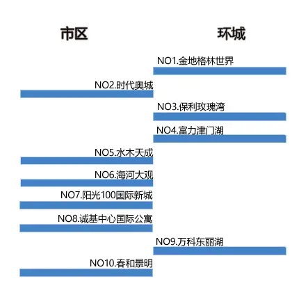 市区站60%