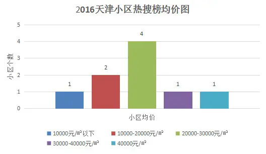 刚需盘占多数 高档小区少