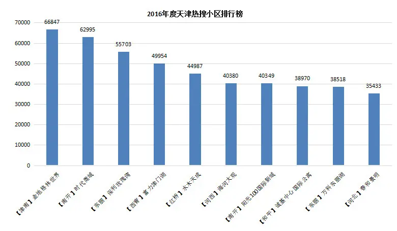 房天下2016年度天津热搜小区排行榜