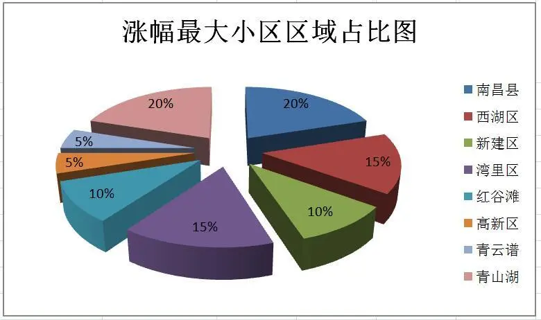 2016年南昌涨幅大的小区 南昌涨幅榜