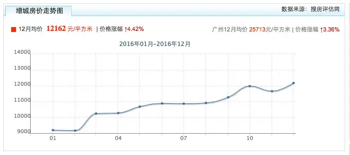 2016增城年头年尾房价PK 辛苦一年算算还买得