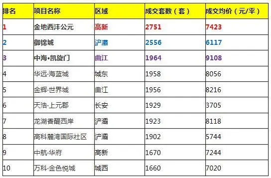 2016西安楼市成交榜 排名前10楼盘