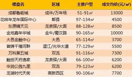 一周销量排行:鲁能城126套夺魁 东原晴天见位