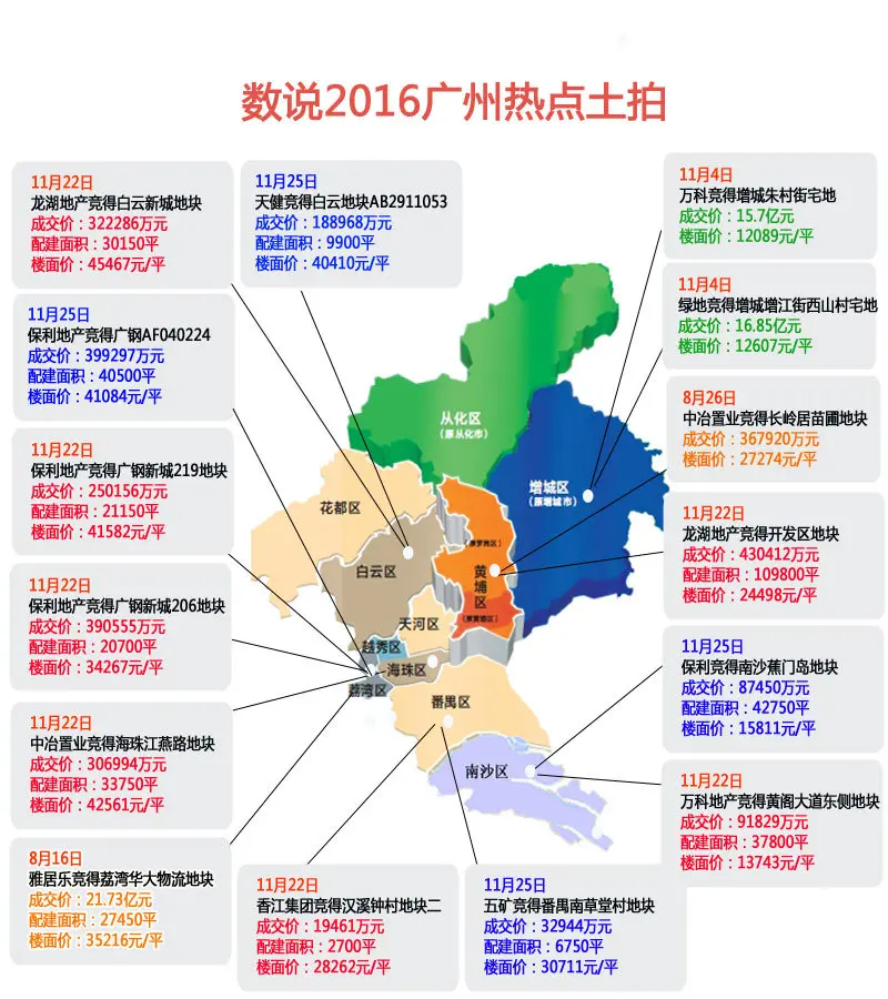 数说2016广州热点土拍 房价前后对比 地块航拍实景