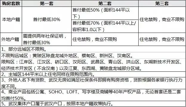 武汉再次扩大限购区域后 这10点值得关注!