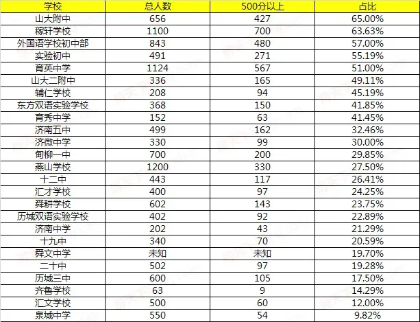 济南市初中排名_济南市地图