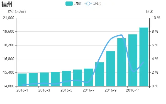 12月福州二手房挂牌价首次突破2万大关 成交上涨22%