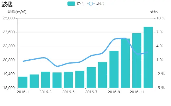 12月福州二手房挂牌价首次突破2万大关 成交上涨22%