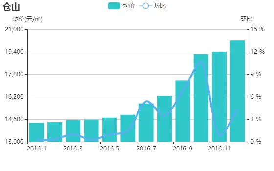 12月福州二手房挂牌价首次突破2万大关 成交上涨22%
