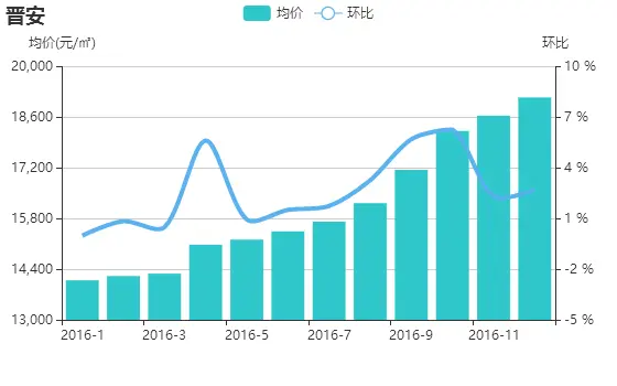 12月福州二手房挂牌价首次突破2万大关 成交上涨22%