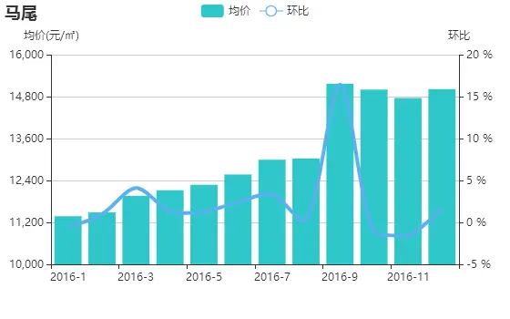 12月福州二手房挂牌价首次突破2万大关 成交上涨22%