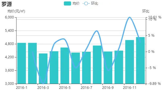 12月福州二手房挂牌价首破2万大关 成交上涨22%