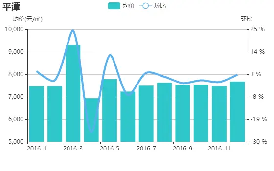 12月福州二手房挂牌价首破2万大关 成交上涨22%