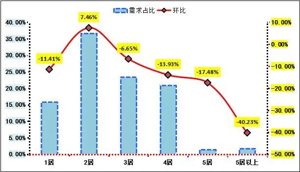 12月福州二手房挂牌价首破2万大关 成交上涨22%