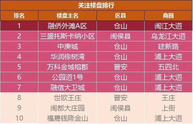 12月福州二手房挂牌价首破2万大关 成交上涨22%