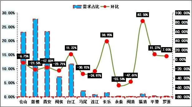 12月福州二手房挂牌价首破2万大关 成交上涨22%