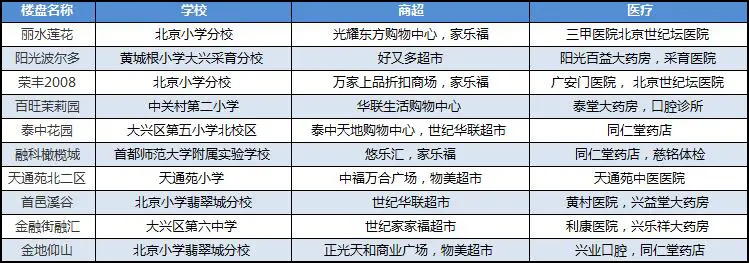 涨幅较大楼盘