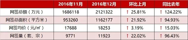 网签月报：2016年广州二手楼市翘尾收官 网签11923套创新高