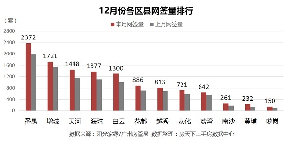 网签月报：2016年广州二手楼市翘尾收官 网签11923套创新高