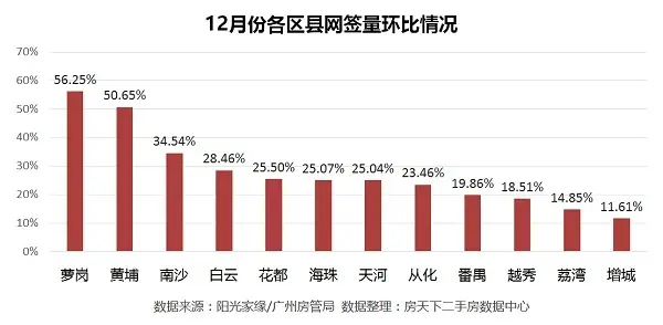 网签月报：2016年广州二手楼市翘尾收官 网签11923套创新高