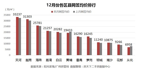 网签月报：2016年广州二手楼市翘尾收官 网签11923套创新高