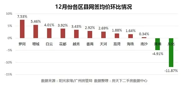 网签月报：2016年广州二手楼市翘尾收官 网签11923套创新高