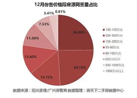 网签月报：2016年广州二手楼市翘尾收官 网签11923套创新高