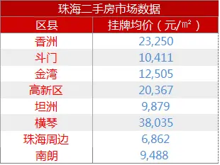 房天下珠海二手房数据分析月报（12月）