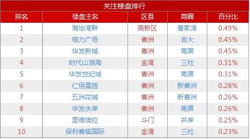 房天下珠海二手房数据分析月报（12月）