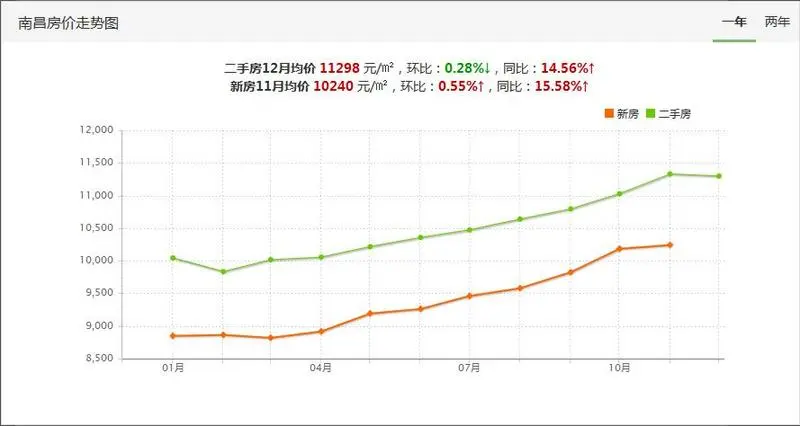 南昌二手房年底成交量再创新高 新年或遇长时间“降温”