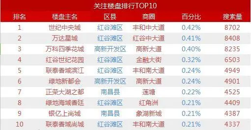 南昌二手房年底成交量再创新高 新年或遇长时间“降温”