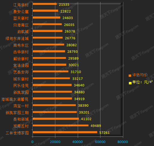 2016上海成交前20小区评估均价