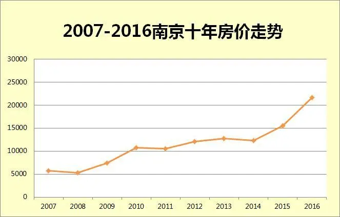 2016南京楼市白皮书从巅峰到低谷只差一个限购重启