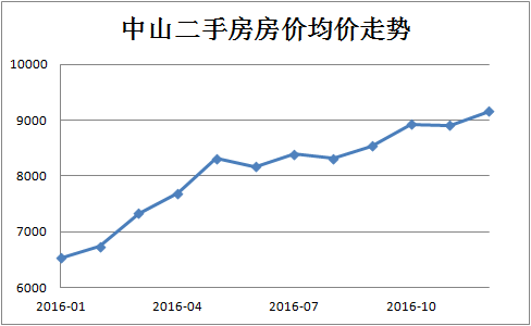 二手房