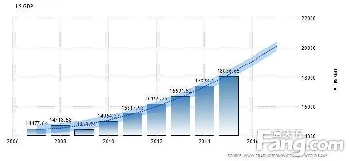 川普时代:建筑业更火&GDP涨2% 美国要咋变