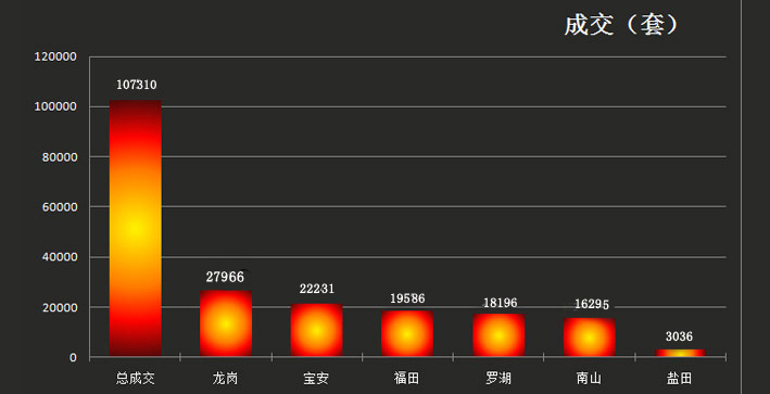 2016年度深圳楼市成交数据总结盘点