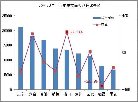 南京楼市成交面积