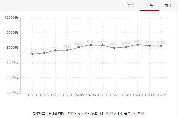 哈尔滨1月份新小区房价表出炉