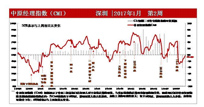 深圳新年首周新房推盘转好 市场预期回升