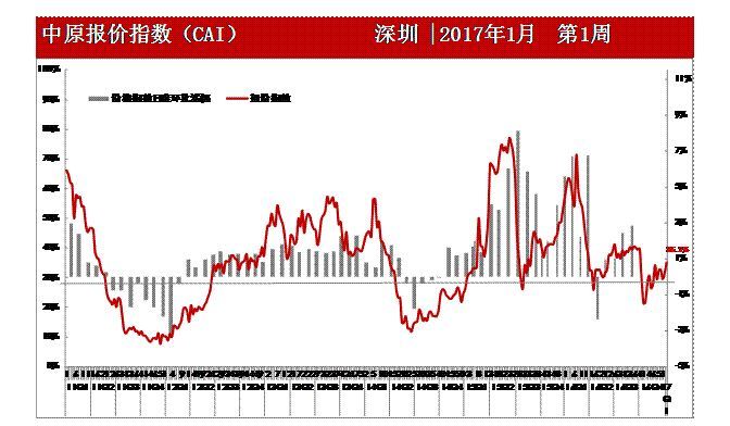 深圳新年首周新房推盘转好 市场预期回升