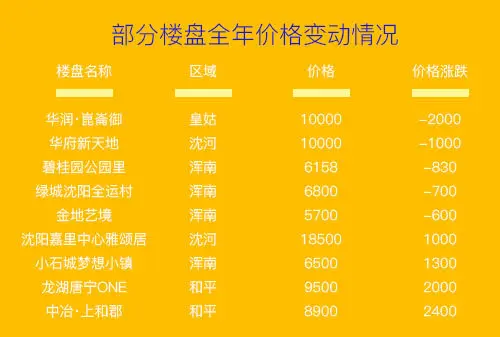 沈阳热门楼盘房价 沈阳热门楼盘房价