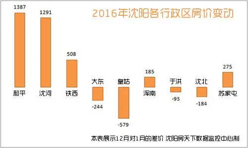 各区县房价涨跌 各区县房价涨跌