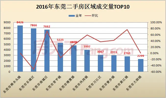 2016年区域成交量10