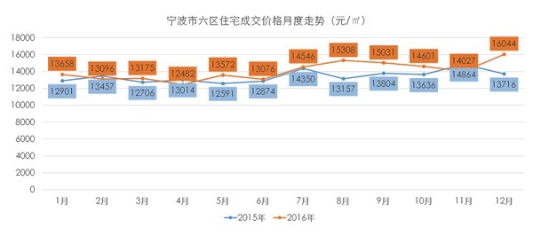 2016年宁波版块房价涨幅TOP榜:江北鄞州拔尖