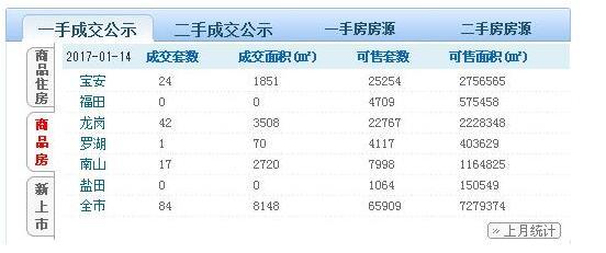 13日深圳二手房成交234套，近期市场有所上涨回温