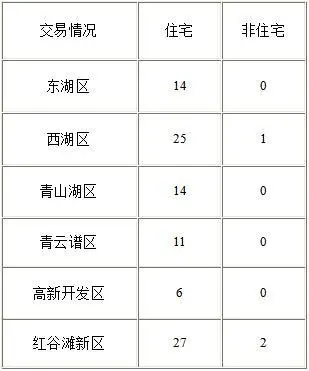 南昌二手房